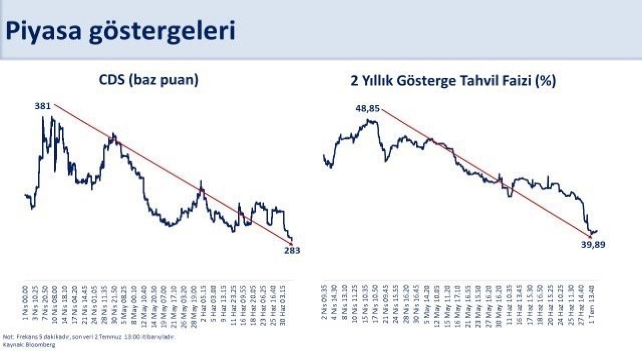 Bakan Şimşek: Nisan ayında 381 baz puana kadar yükselen CDS, 283 baz puana geriledi