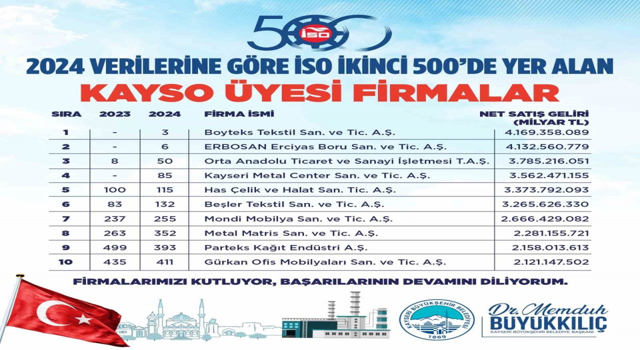 Başkan Büyükkılıçtan Kayserinin ‘sanayi başarısına tebrik