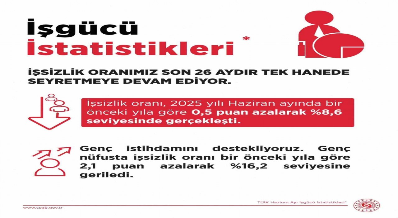 Çalışma ve Sosyal Güvenlik Bakanlığı: İşsizlik oranımız son 26 aydır tek hanede seyretmeye devam ediyor