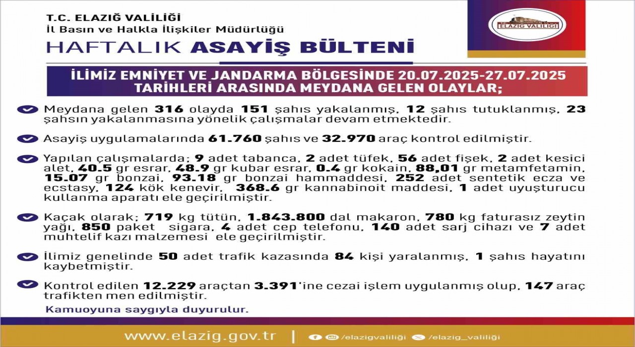 Elazığda son bir haftada 316 olay meydana geldi, 151 şahıs yakalandı