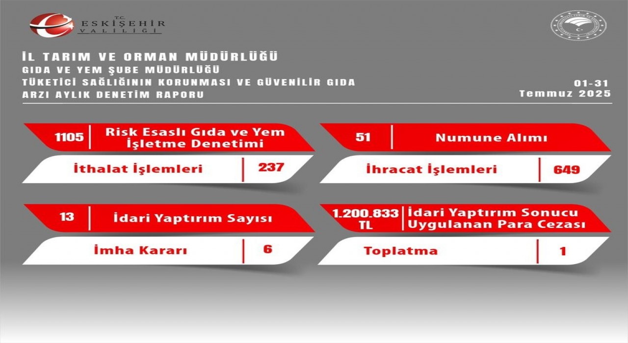 Eskişehirde gıda denetimlerinde 1 milyon 200 bin TL idari para cezası kesildi