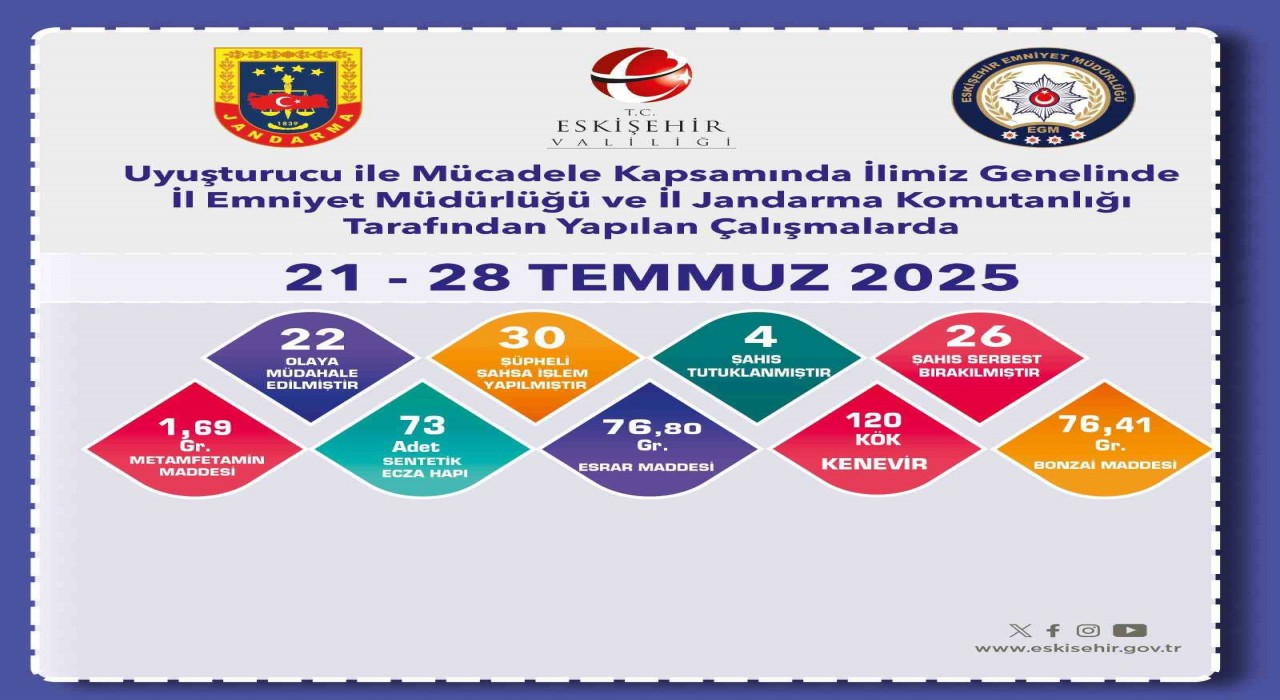 Eskişehirde uyuşturucu ile mücadele aralıksız sürüyor