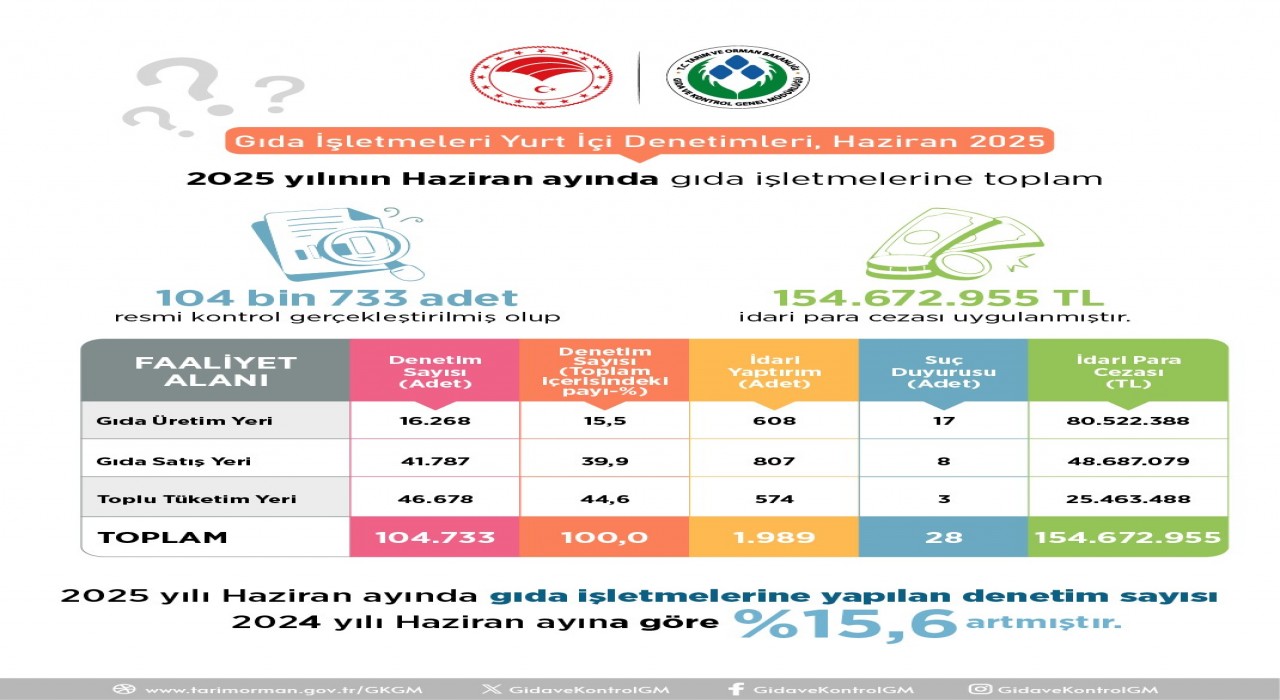 Gıda ve Kontrol Genel Müdürlüğü: 104 bin 733 gıda işletmesinde denetim yapıldı