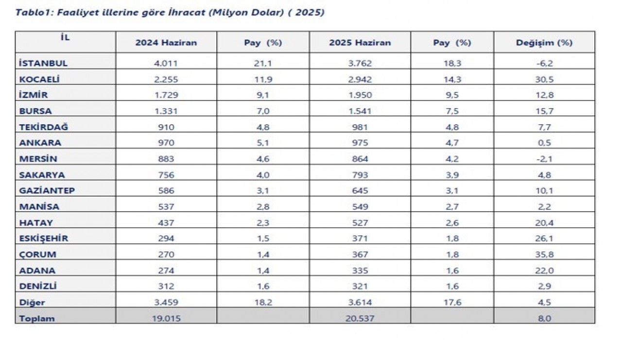 Ticaret Bakanlığı 2025 yılının ilk yarısında ihracatta ‘İllerin Performansını çıkardı