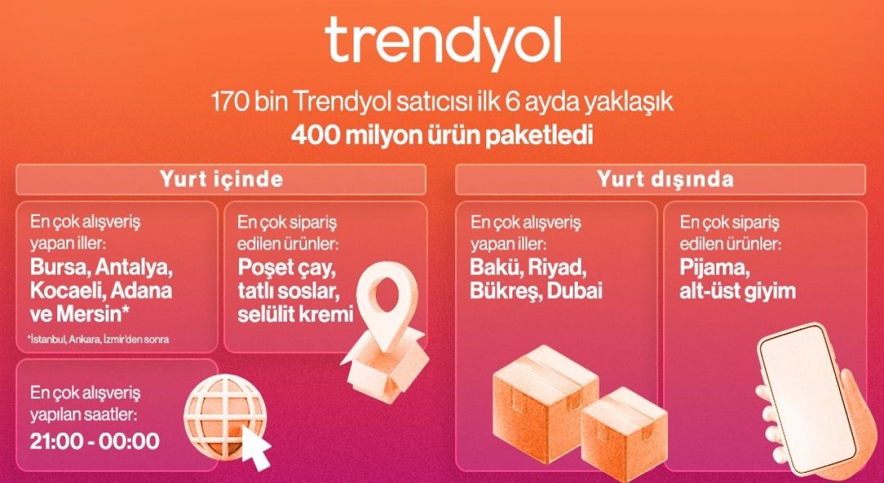 Trendyol 2025in ilk 6 aylık alışveriş haritasını yayınladı