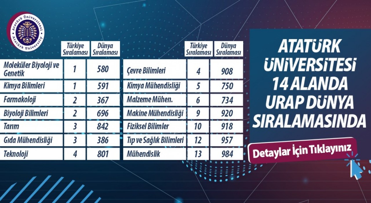 Atatürk Üniversitesi 14 alanda önemli bir başarı göstererek Türkiyede 8. sırada yer aldı