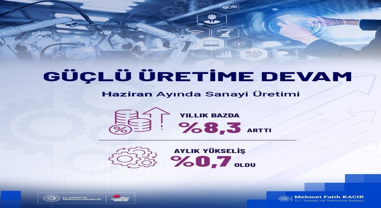Bakan Kacır: Haziran ayında Sanayi Üretim Endeksi yıllık yüzde 8,3 arttı