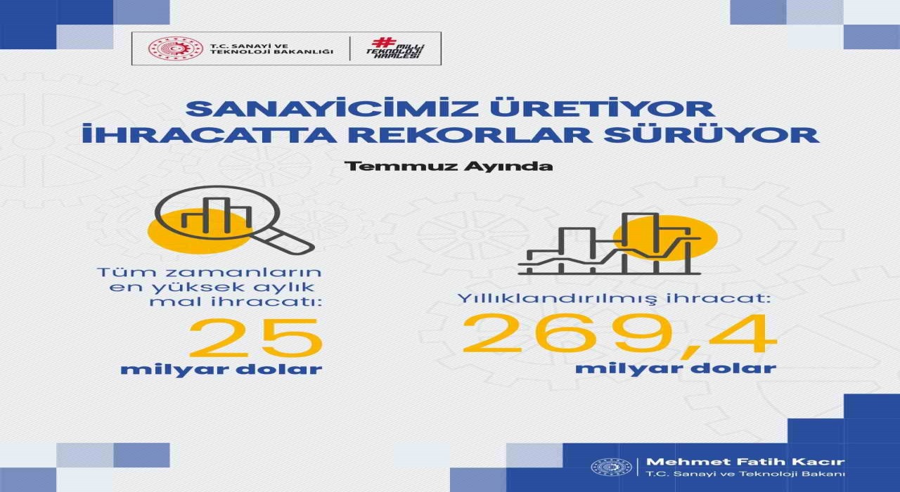 Bakan Kacır: Yıllık ihracatımız 269,4 milyar dolara yükseldi