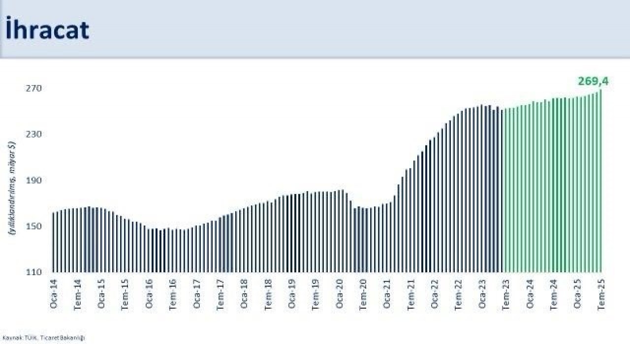 Bakan Şimşek: Yıllık ihracat 269,4 milyar dolara yükselirken, ithalat geçen aya göre sınırlı bir artışla 357,7 milyar dolar gerçekleşti