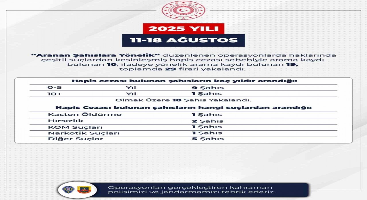 Bingölde aranan 29 firari yakalandı