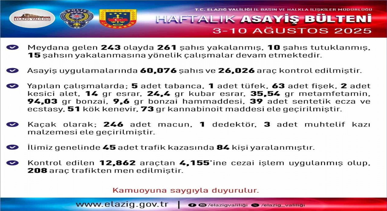 Elazığda 1 haftada 243 asayiş olayında,  261 şüpheli yakalandı