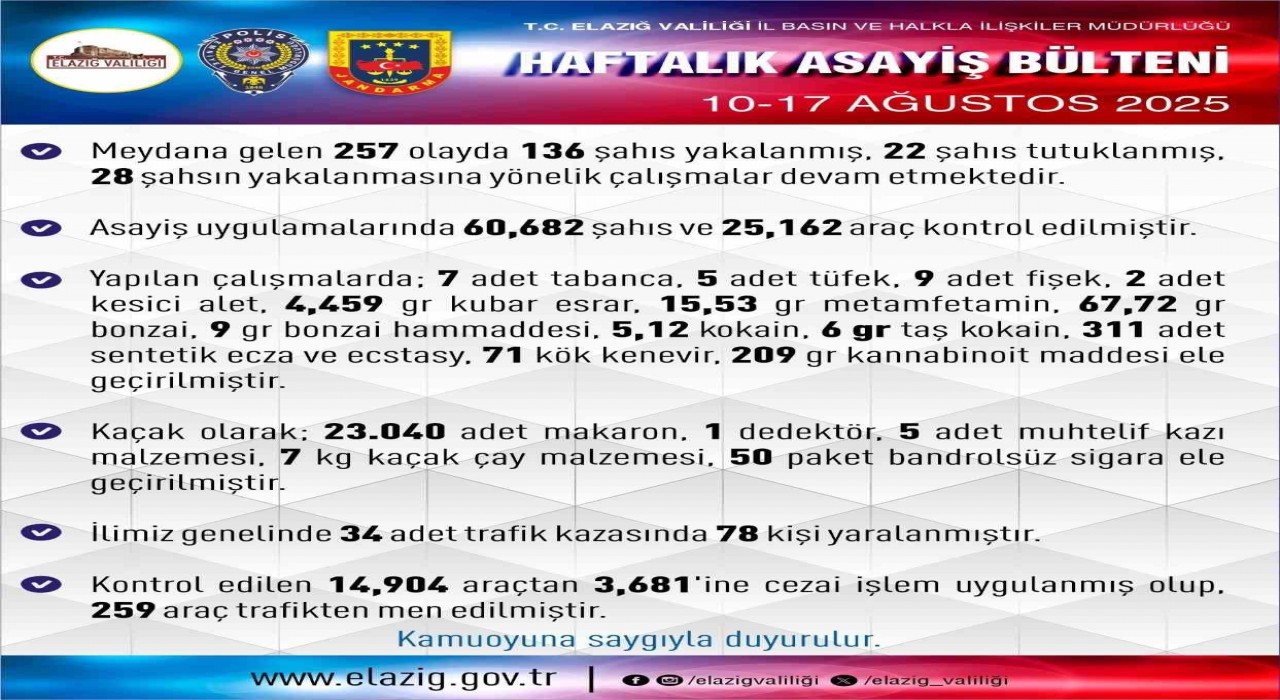 Elazığda 1 haftada 257 asayiş olayında, 136 şüpheli yakalandı