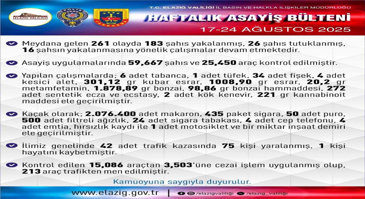 Elazığda 1 haftada 261 asayiş olayında, 183 şüpheli yakalandı