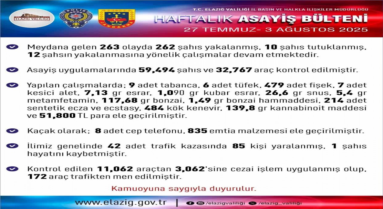 Elazığda son bir haftada 263 olay meydana geldi, 262 şahıs yakalandı