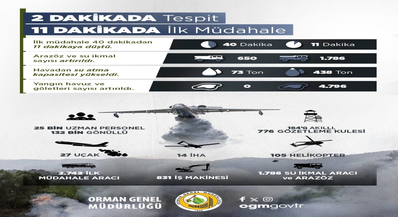 İHAlar ile yangınlar 2 dakika içinde tespit ediliyor