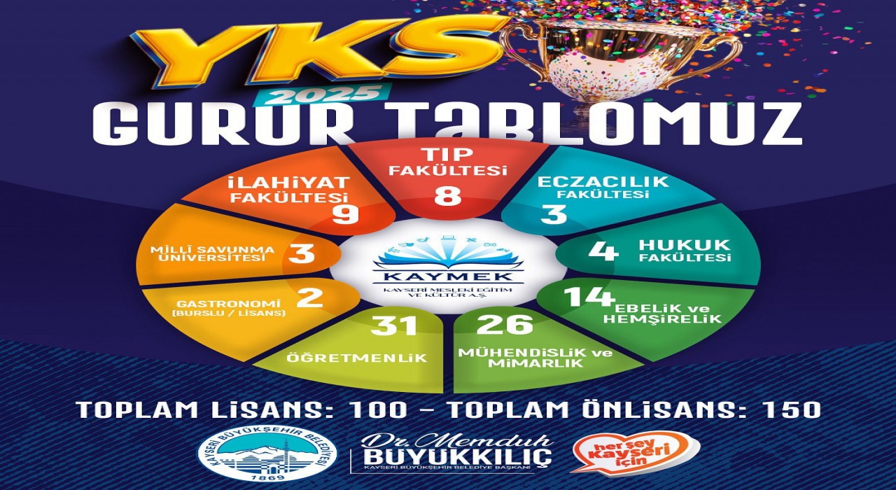 KAYMEKin 2025 YKS gurur tablosu