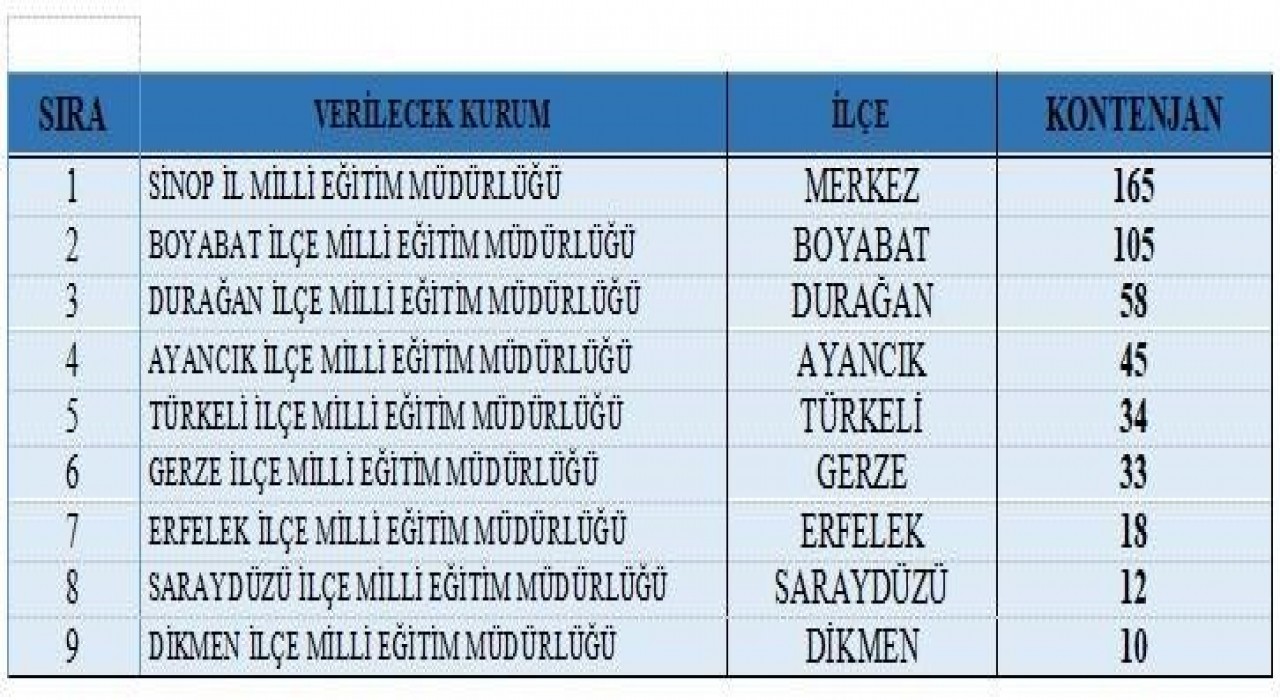 Sinopta 480 kişiye geçici istihdam fırsatı