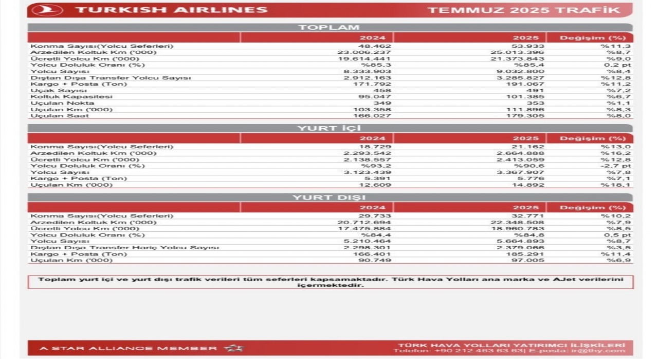 THY, yılın 7 ayında 51,2 milyon yolcu ağırladı