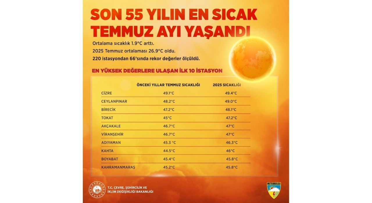 Türkiye, 2025 Temmuz’unda Son 55 Yılın En Sıcak Ayını Yaşadı