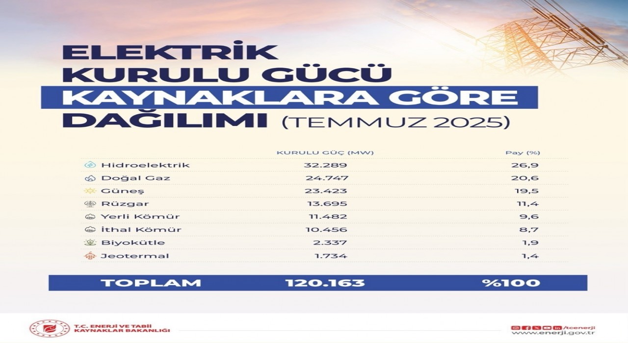 Türkiyenin elektrik kurulu gücü 120 bin megavatı aştı