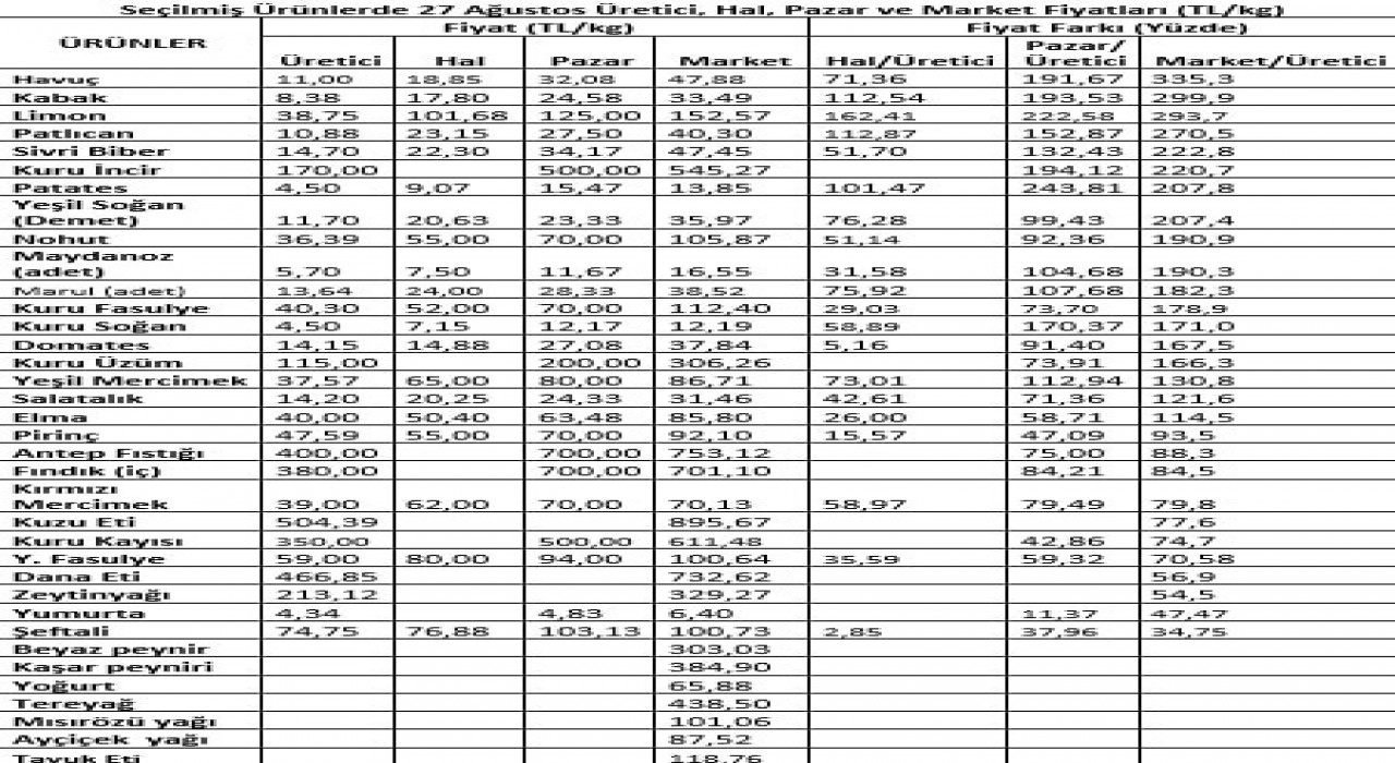 TZOB Başkanı Bayraktar: Ağustos ayında markette 37 ürünün 30unda fiyat artışı görüldü