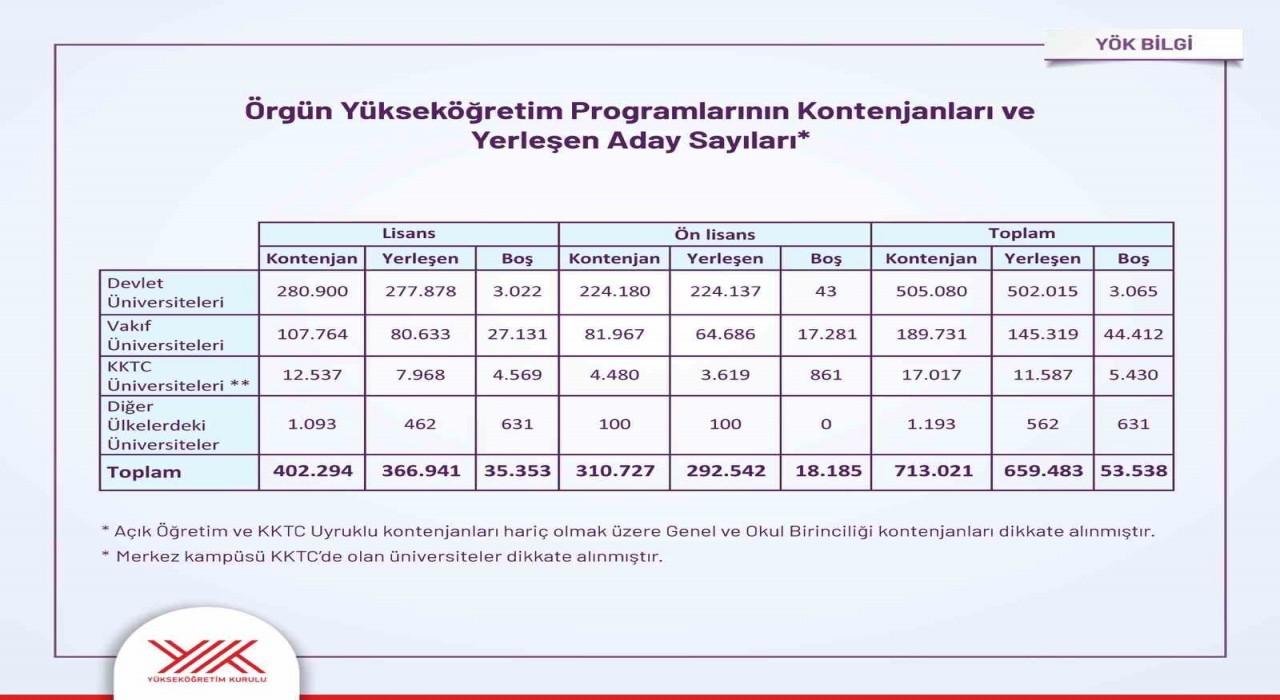 YKS yerleştirme sonuçları açıklandı: Devlet üniversitelerinde kontenjanların yüzde 99u doldu