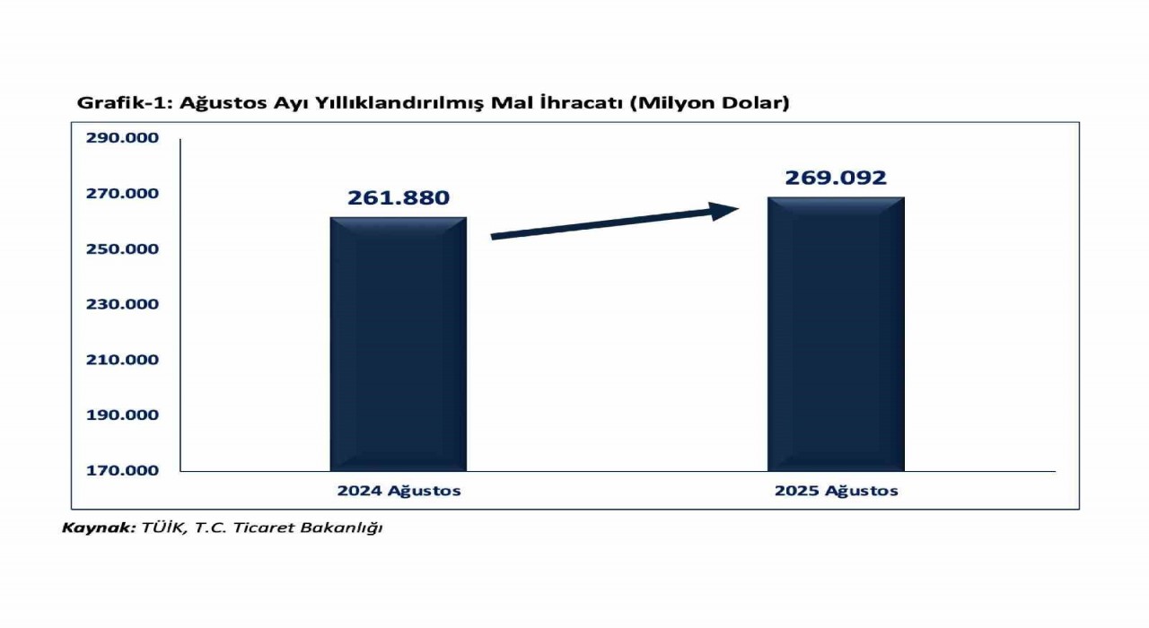 Bakan Bolat: Ocak-Ağustos döneminde ihracatımız geçen yılın aynı dönemine göre yüzde 4,3 arttı