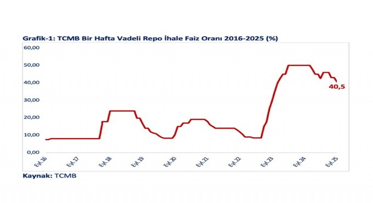 Bakan Bolat: Politika faizinin indirilmesiyle ihracatçı firmalara net maliyet yüzde 25,52ye düşmüştür