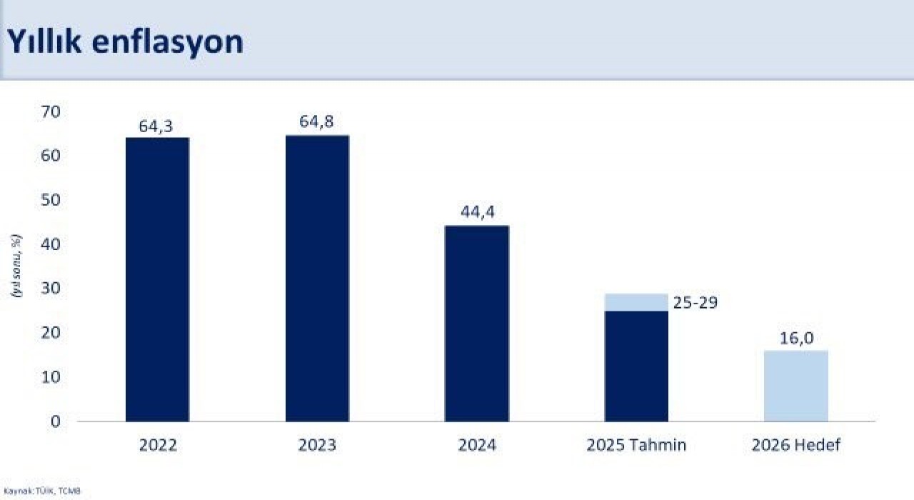 Bakan Şimşek: Fiyat istikrarını sağlamak için yapısal adımlarımızı aynı kararlılıkla sürdüreceğiz