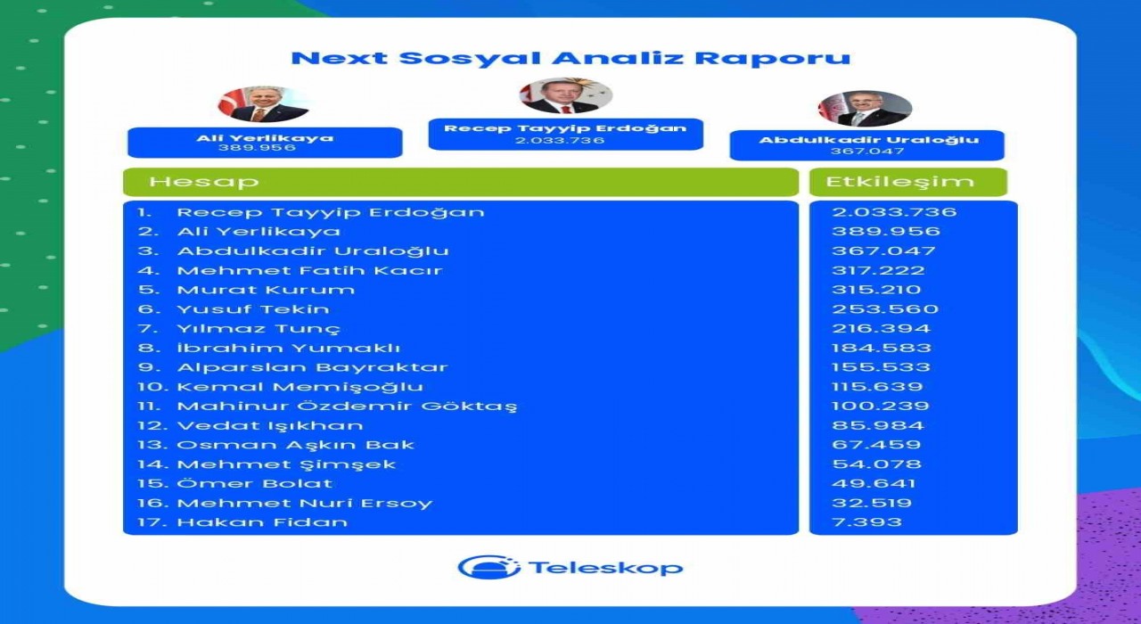 Cumhurbaşkanı Erdoğan, Next Sosyalde 2 milyon 33 bin 736 etkileşim ile zirvede