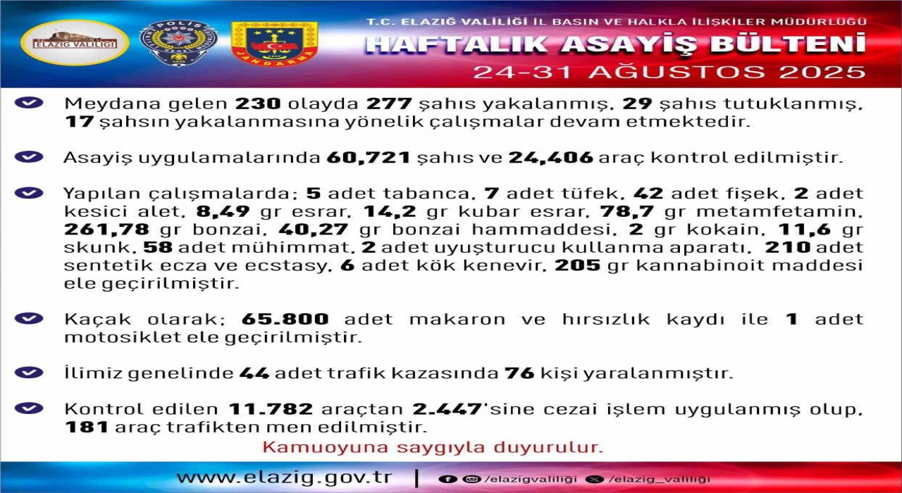 Elazığda 277 şüpheli yakalandı