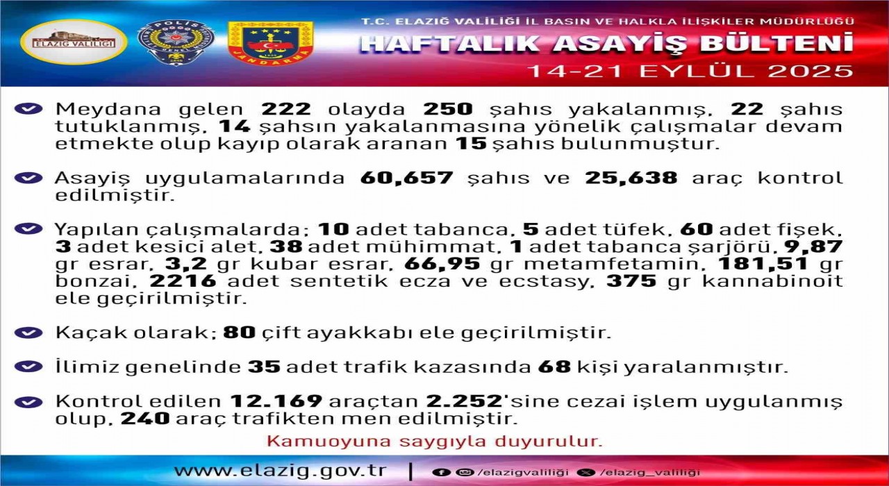 Elazığda asayiş uygulaması: Bir haftada 250 kişi yakalandı