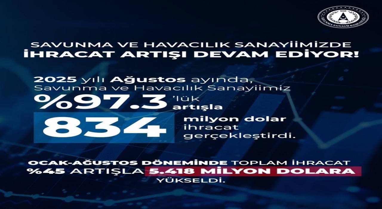 Savunma Sanayii Başkanı Görgün: Sanayiimiz, Ağustos yüzde 97,3 artışla 834 milyon dolar ihracat gerçekleştirdi