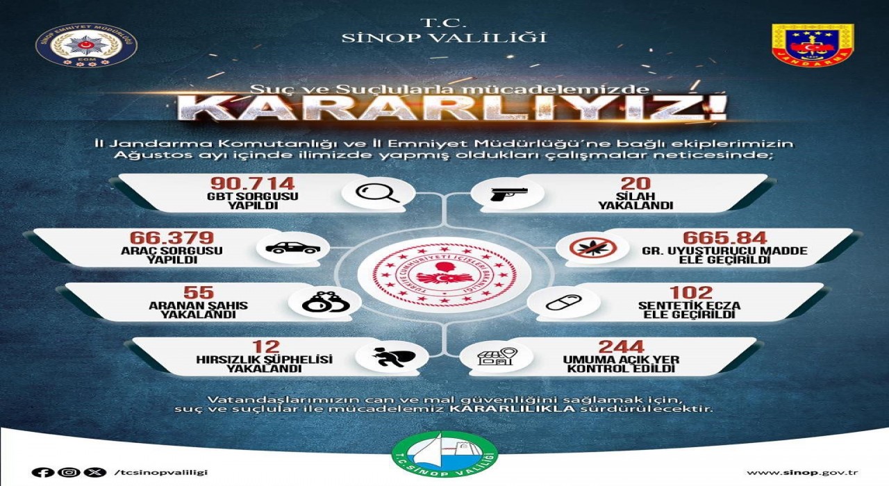 Sinopun bir aylık asayiş raporu açıklandı