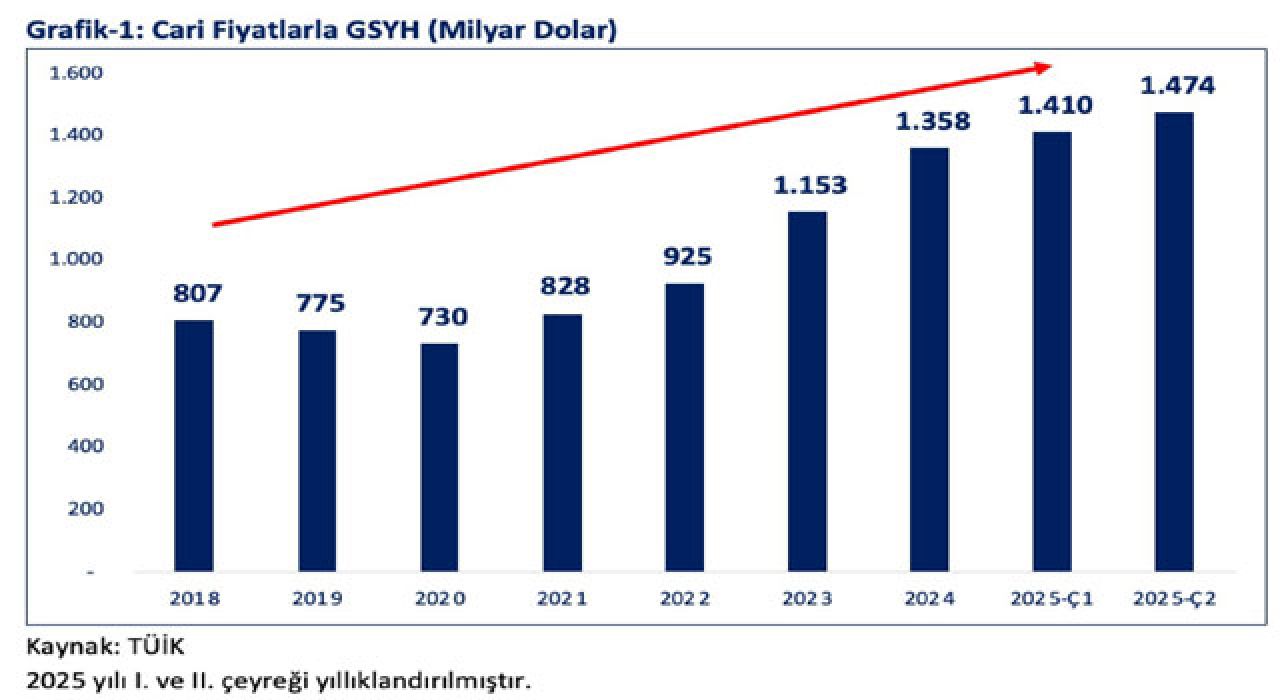 Türkiye, OECD’de En Hızlı Büyüyen 2’nci, G20’de 4’üncü Ülke Oldu