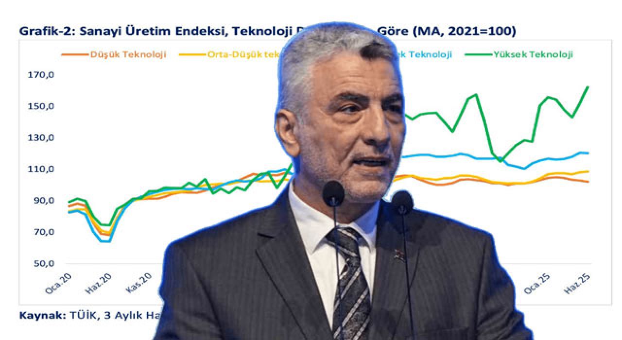 Yüksek Teknoloji İhracatı 2025’te Rekor Seviyeye Ulaştı