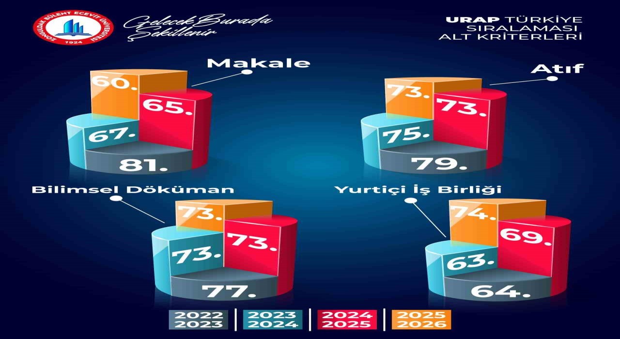 BEUN, Türkiyenin yükselen üniversiteleri arasında