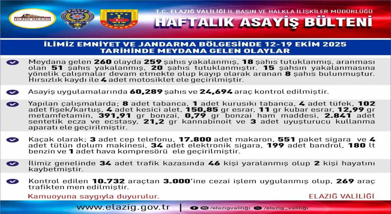 Elazığda 1 haftada 260 asayiş olayında, 259 şüpheli yakalandı