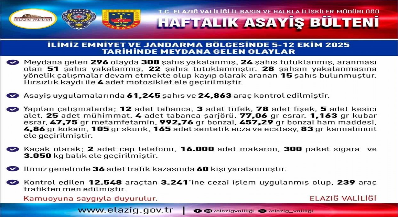 Elazığda 1 haftada 296 asayiş olayında, 308 şüpheli yakalandı