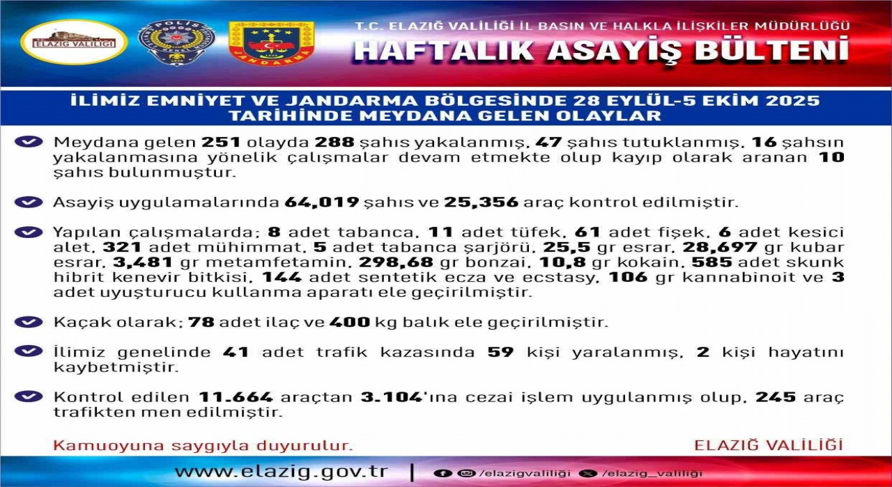Elazığda asayiş uygulamaları: Bir haftada 288 şüpheli yakalandı