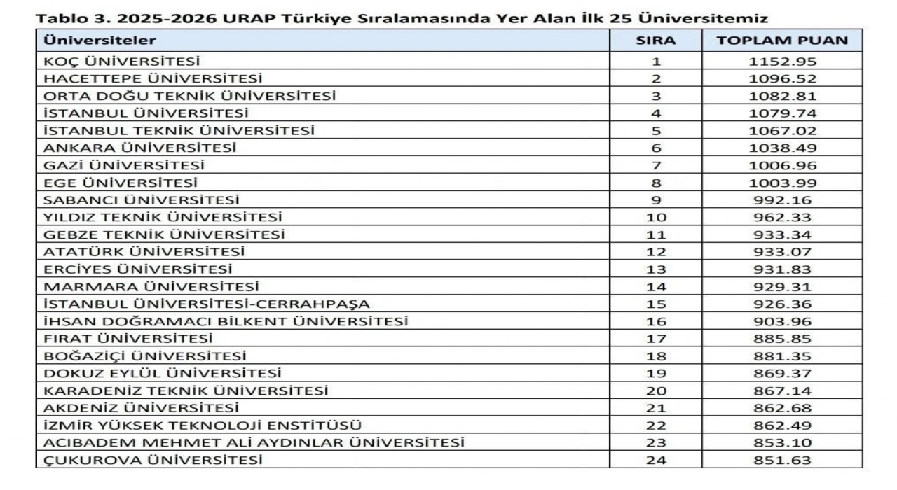 FÜ, Türkiyenin en iyi 17. üniversitesi oldu
