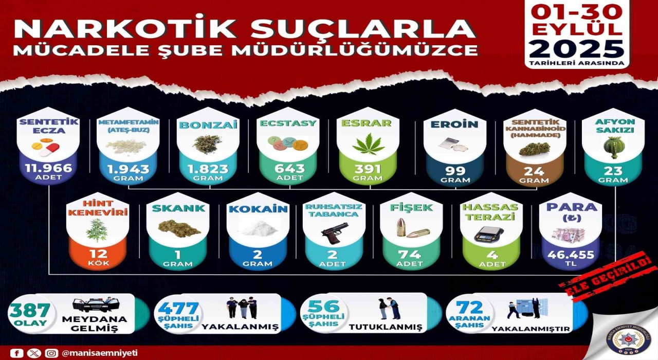 Manisada uyuşturucu operasyonları: 56 tutuklama
