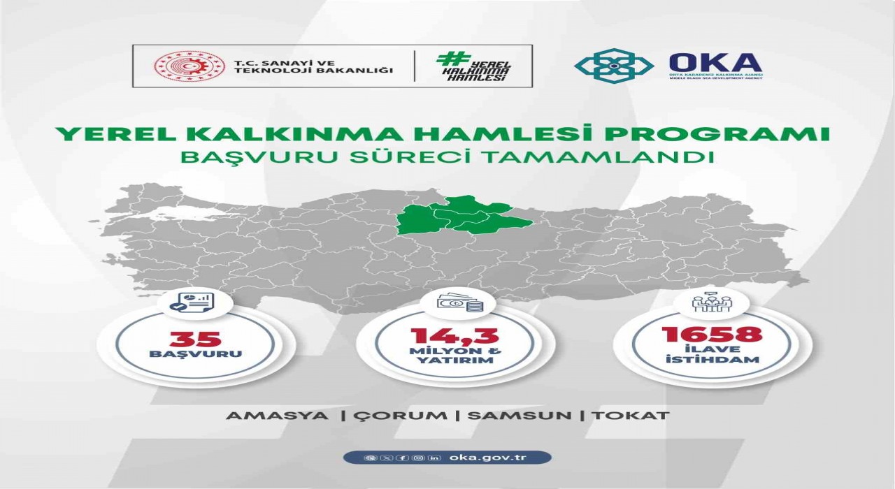 Orta Karadenizden yerel kalkınma hamlesine 14,3 milyar TL yatırım başvurusu