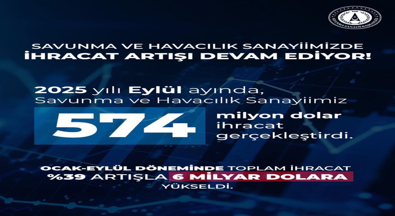 Savunma Sanayii Başkanı Görgün: Savunma ve havacılık sanayiimiz, 2025 yılı Eylül ayında 574 milyon dolarlık ihracat gerçekleştirdi