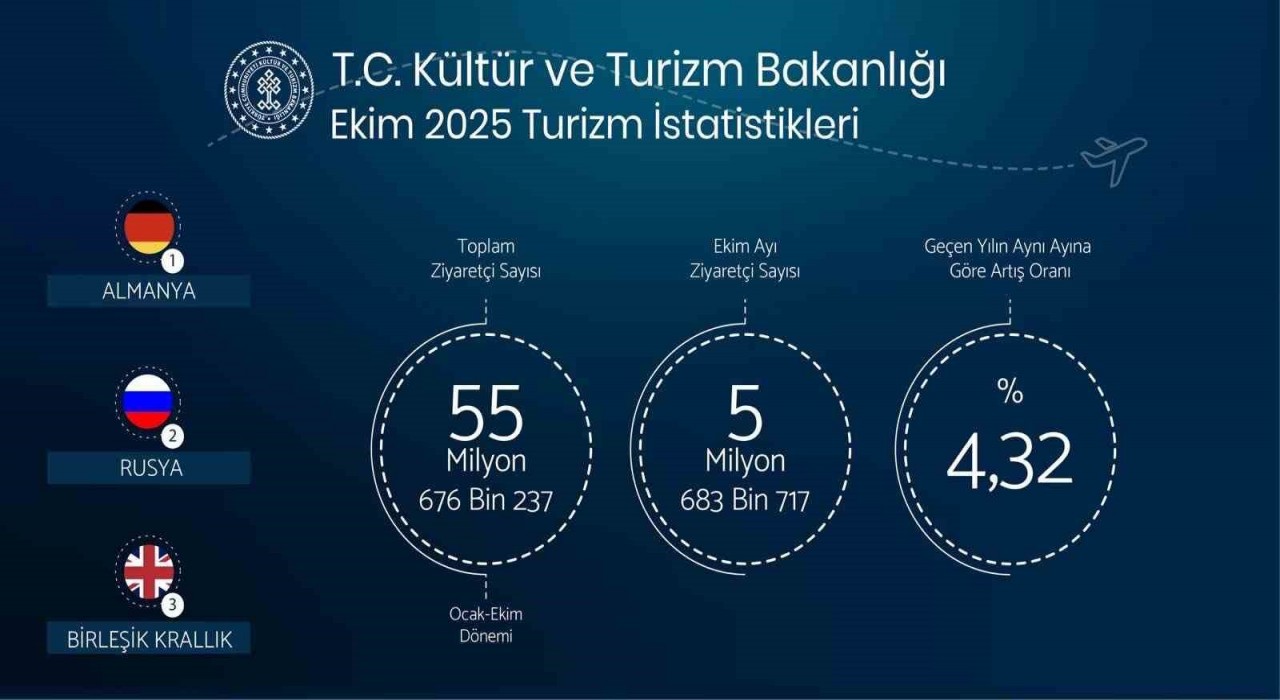 Bakan Ersoy: Yılın ilk on ayında toplam ziyaretçi sayımız 55 milyon 676 bin 237