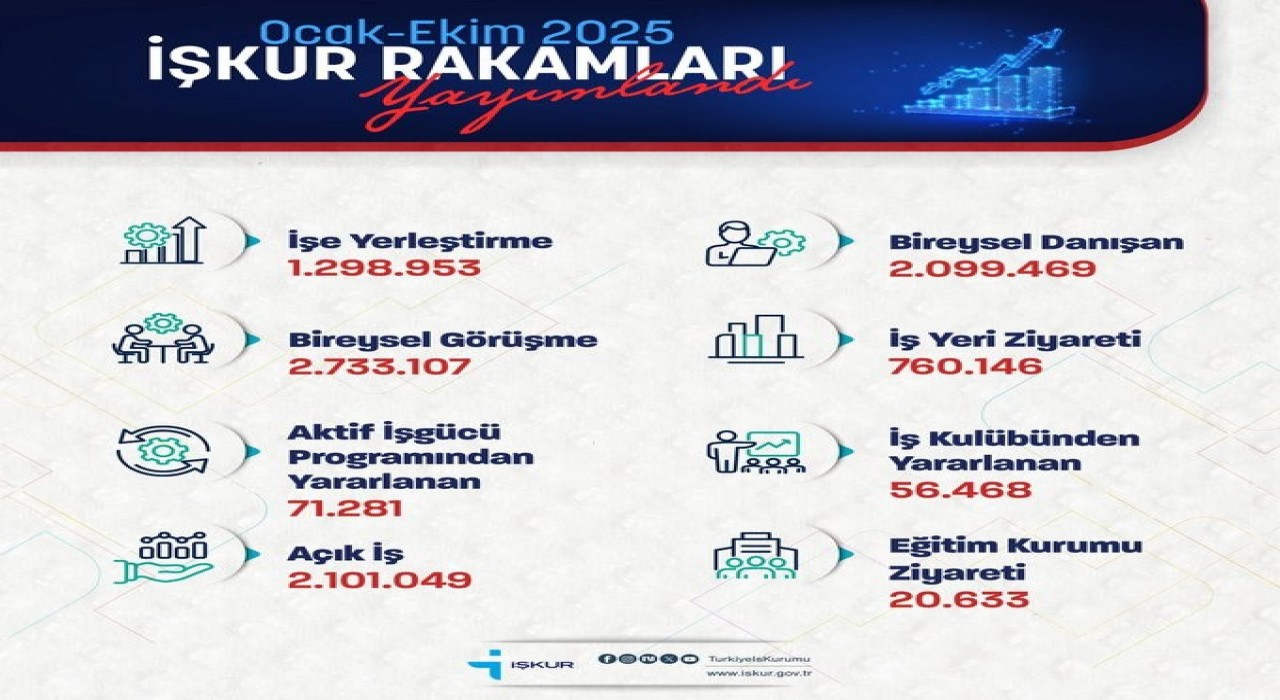 Bakan Işıkhan: İŞKUR, 10 ayda 1 milyon 298 bin 953 işe yerleştirmeye aracılık etti