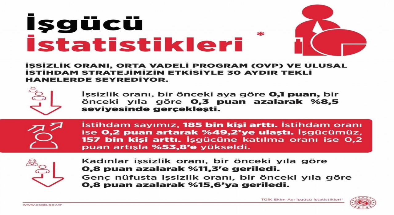 Bakan Işıkhan: İşsiz sayısı, Ekim ayında bir önceki aya göre 27 bin kişi azalarak 3 milyon 33 bin kişiye geriledi