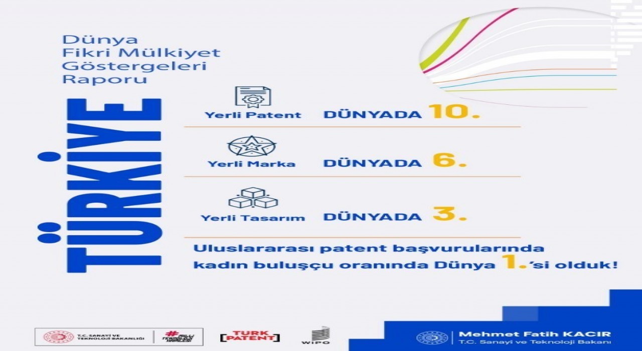 Bakan Kacır: Yerli patent başvurularında dünyada 10uncu ülkeyiz