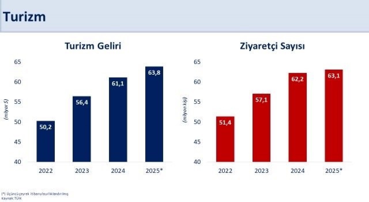 Bakan Şimşek: Üçüncü çeyrekte turizm geliri yıllık yüzde 3,9, ziyaretçi sayısı yüzde 1,9 arttı