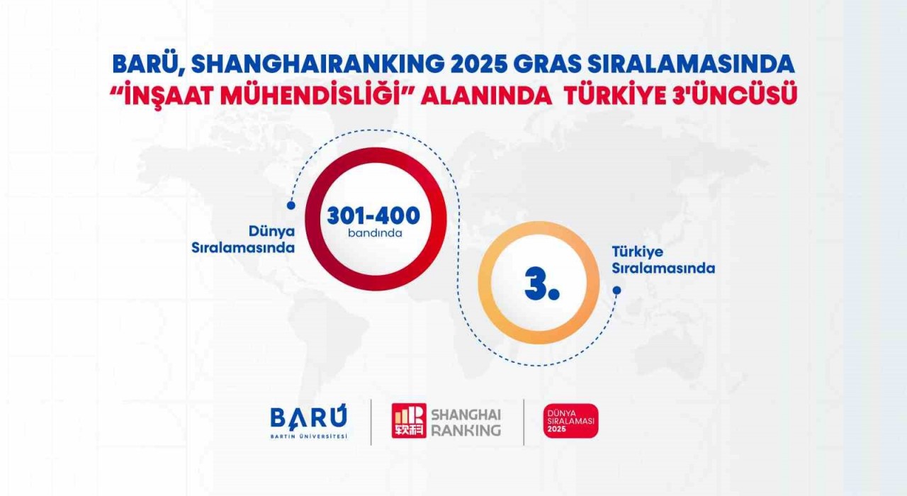 BARÜ, İnşaat Mühendisliği alanında Türkiye 3üncüsü